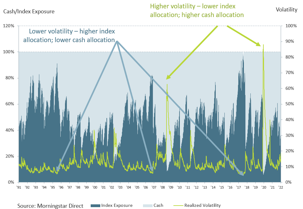 Low Vol 5% Index and ash Exposure vs Index Volatility Chart
