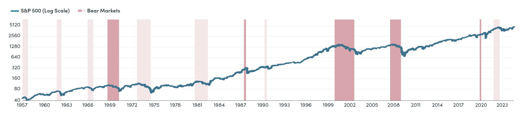 S&P Returns Historical Chart