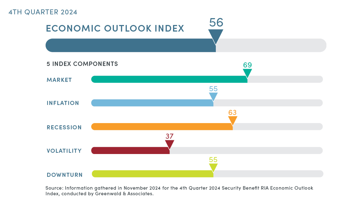 Economic Outlook Index Q1 2025