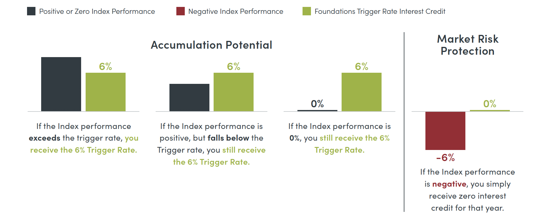 Chart of Accumulation Potential with 6% Trigger Rate
