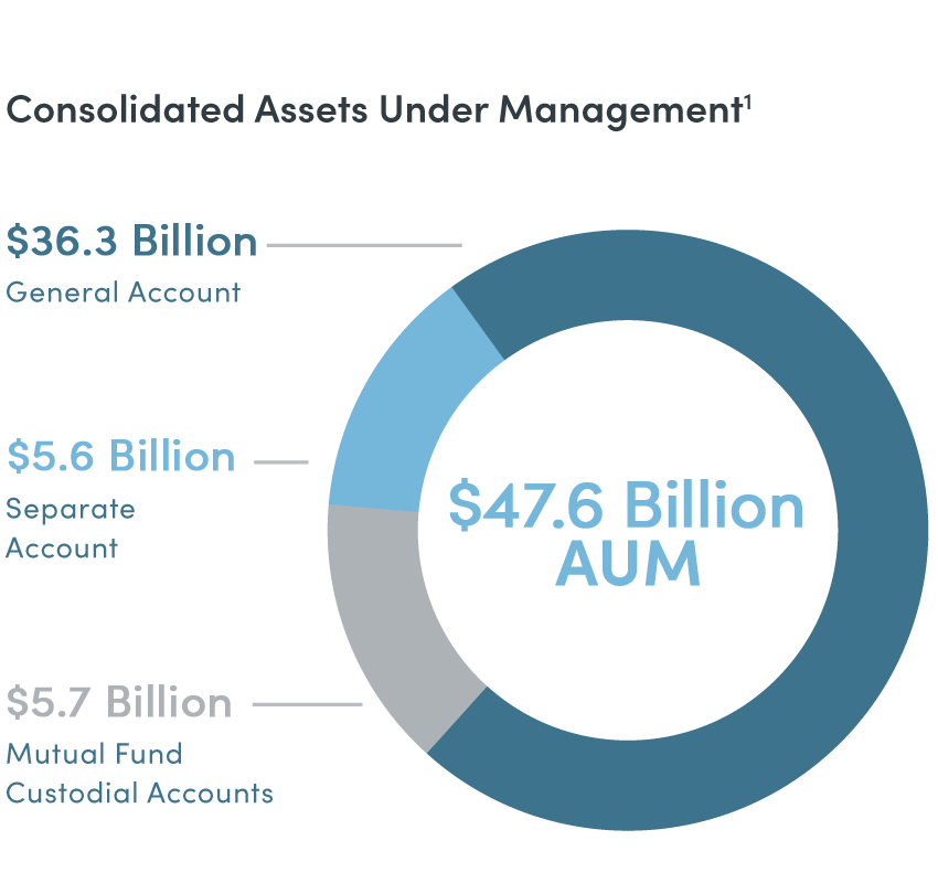 Assets under management Q4 2022