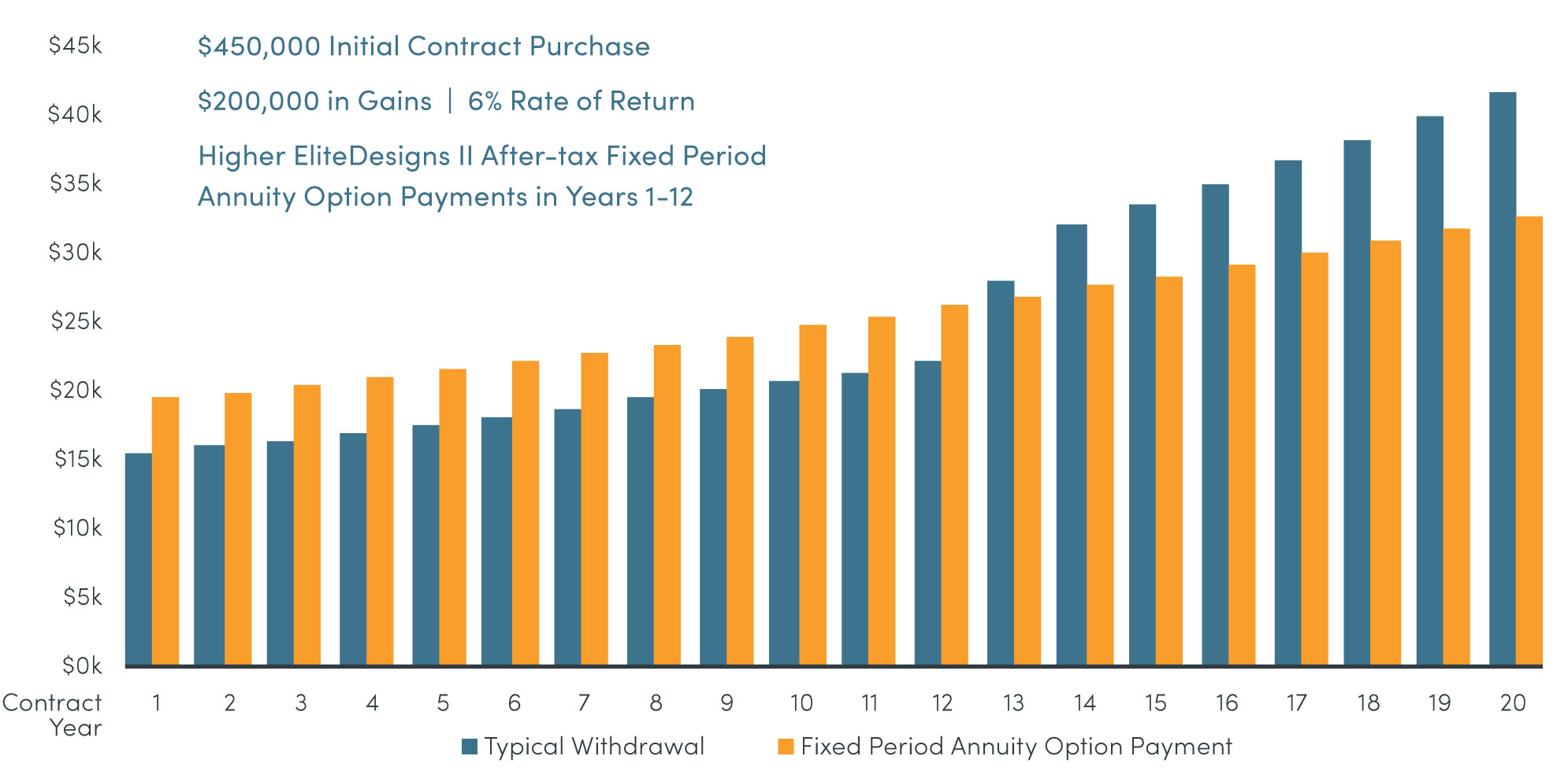 Fixed Period Option Chart