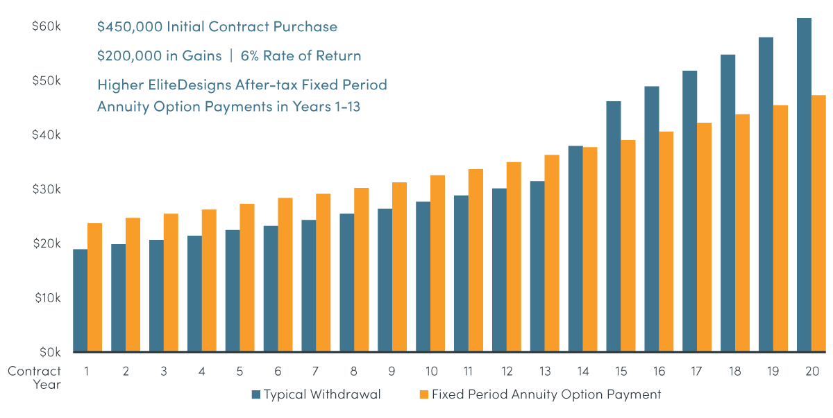 Cumulative After-tax Payments