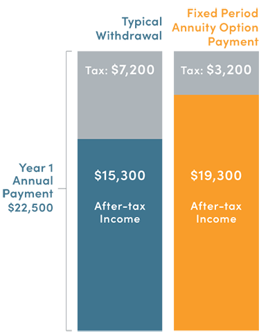 Fixed Period Annuity Option