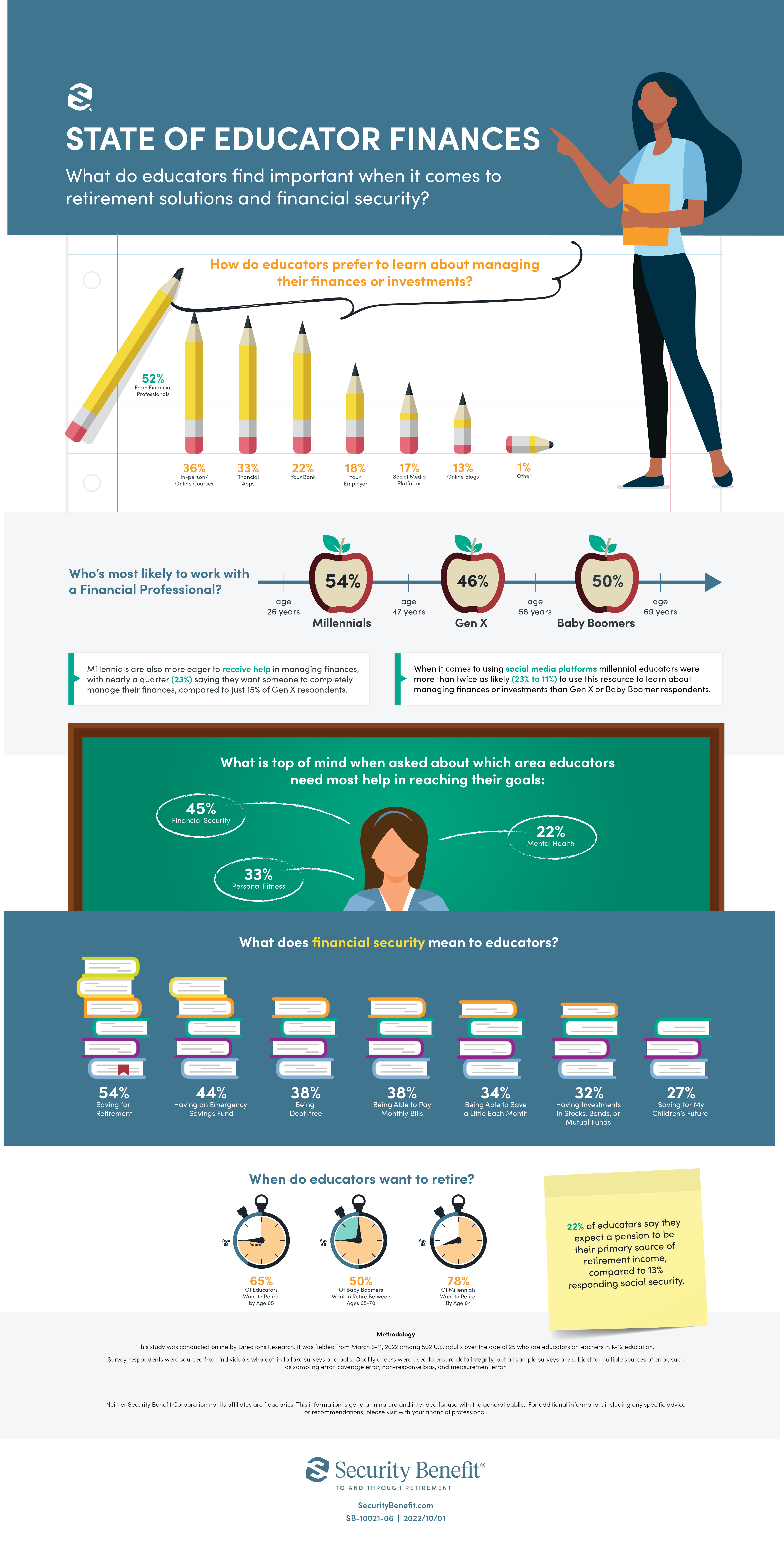 State of Educator Finances Survey Infographic