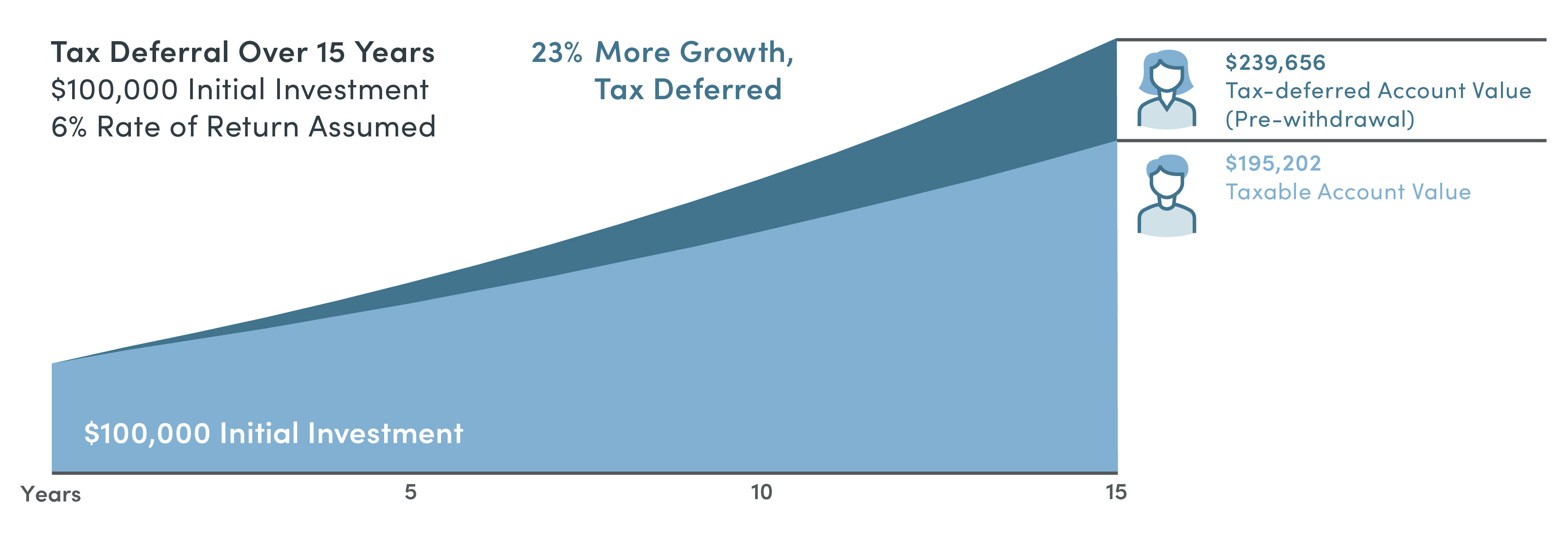 Tax Deferral Chart