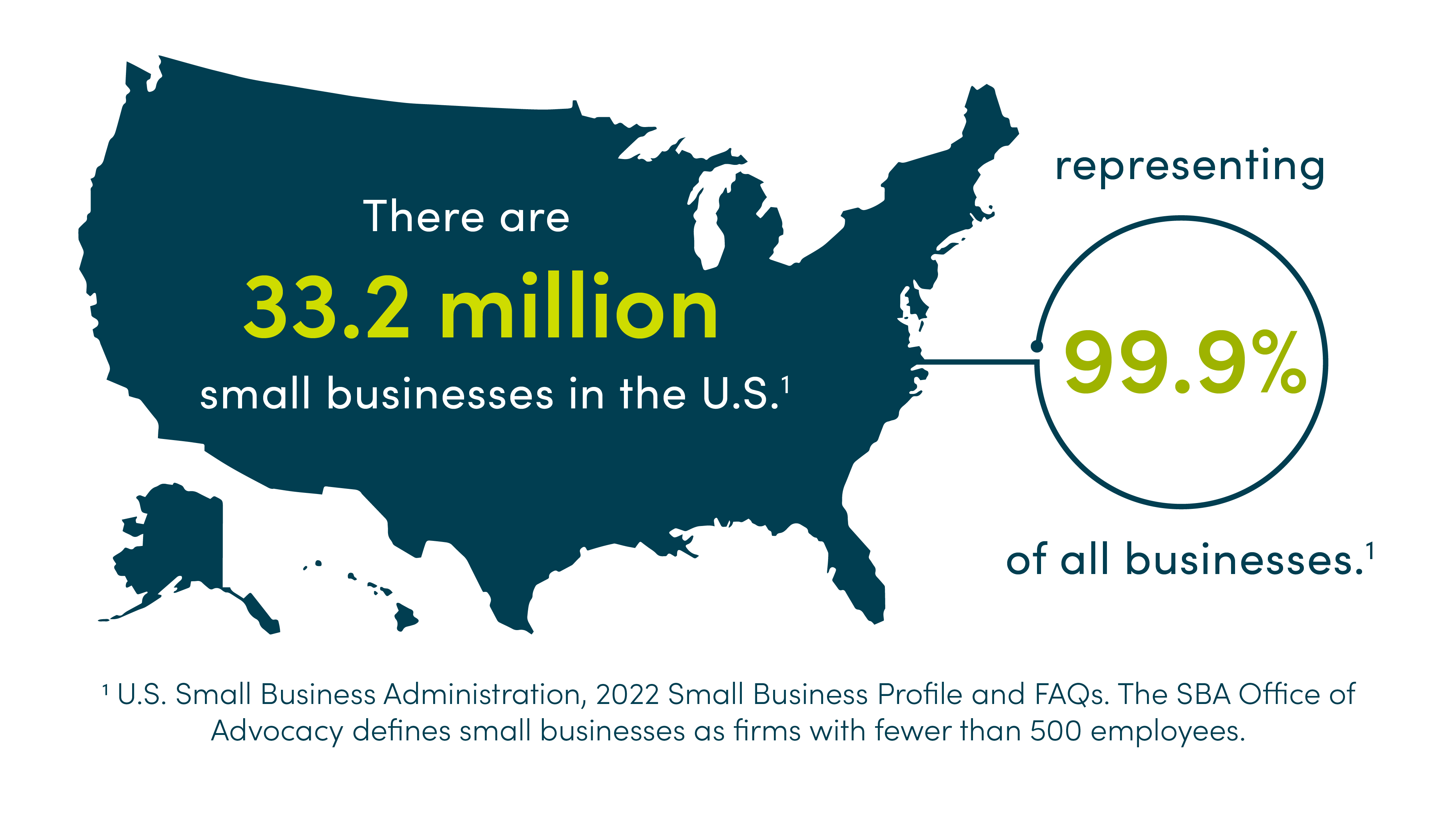 There are 33.2 million small businesses in the U.S., representing 99.9% of all businesses