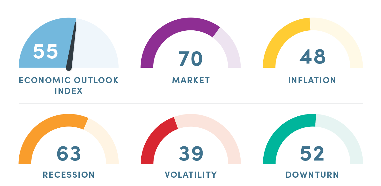 Economic Outlook Index Q2 2026